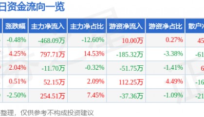 股票行情快报：综艺股份（600770）5月7日主力资金净卖出468.09万元