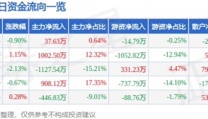 股票行情快报：学大教育（000526）6月5日主力资金净买入37.63万元