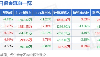 股票行情快报：南京医药（600713）8月22日主力资金净卖出1357.32万元