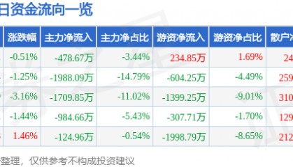 股票行情快报：云煤能源（600792）7月30日主力资金净卖出478.67万元