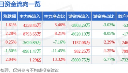 股票行情快报：省广集团（002400）8月19日主力资金净买入4338.45万元