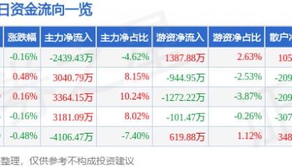 股票行情快报：兴业证券（601377）7月4日主力资金净卖出2439.43万元