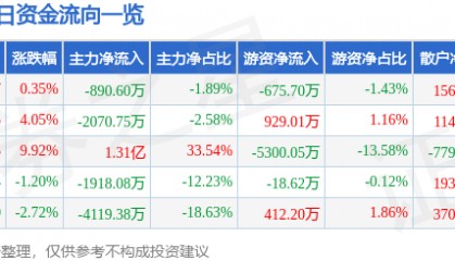股票行情快报：海南海药（000566）5月19日主力资金净卖出890.60万元