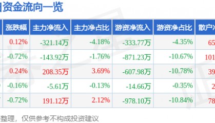 股票行情快报：苏泊尔（002032）9月24日主力资金净卖出321.14万元