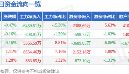 股票行情快报：兴业证券（601377）7月16日主力资金净卖出6489.51万元