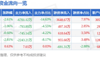 股票行情快报：易华录（300212）6月13日主力资金净卖出6701.12万元
