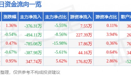 股票行情快报：桂林三金（002275）7月16日主力资金净卖出376.31万元