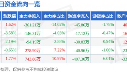 股票行情快报：京能置业（600791）5月26日主力资金净卖出361.21万元