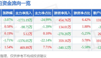 股票行情快报：*ST仁东（002647）5月23日主力资金净卖出1771.19万元