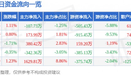 股票行情快报：羚锐制药（600285）6月25日主力资金净卖出107.73万元