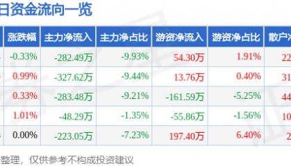 股票行情快报：顺发恒业（000631）7月4日主力资金净卖出282.49万元