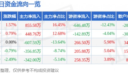 股票行情快报：南京医药（600713）6月24日主力资金净买入855.58万元