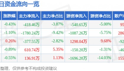股票行情快报：羚锐制药（600285）5月22日主力资金净卖出418.46万元