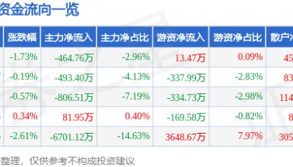 股票行情快报：易华录（300212）6月19日主力资金净卖出464.76万元