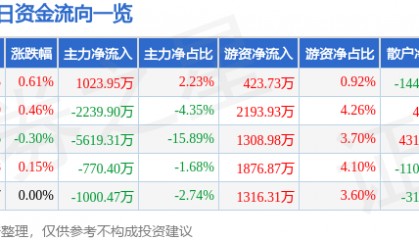 股票行情快报：兴业证券（601377）8月12日主力资金净买入1023.95万元