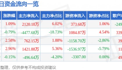 股票行情快报：航天长峰（600855）7月22日主力资金净买入2120.18万元