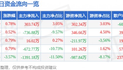 股票行情快报：云煤能源（600792）8月6日主力资金净买入303.74万元