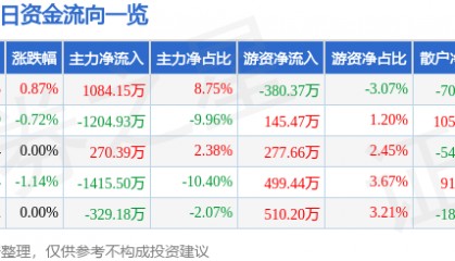 股票行情快报：ST红太阳（000525）5月15日主力资金净买入1084.15万元