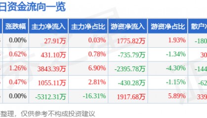 股票行情快报：兴业证券（601377）7月23日主力资金净买入27.91万元