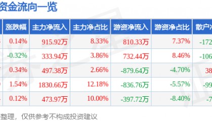 股票行情快报：老凤祥（600612）7月11日主力资金净买入915.92万元