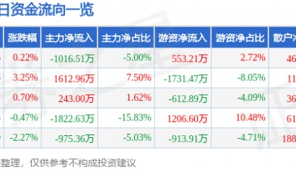 股票行情快报：兆驰股份（002429）5月7日主力资金净卖出1016.51万元