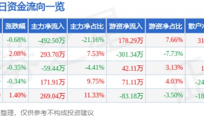 股票行情快报：顺发恒业（000631）5月20日主力资金净卖出492.50万元