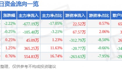 股票行情快报：综艺股份（600770）4月24日主力资金净卖出677.19万元