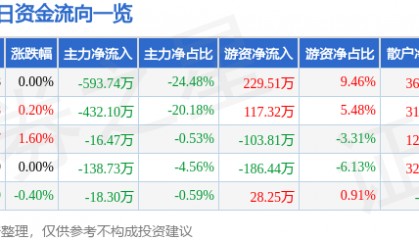 股票行情快报：京能置业（600791）7月28日主力资金净卖出593.74万元