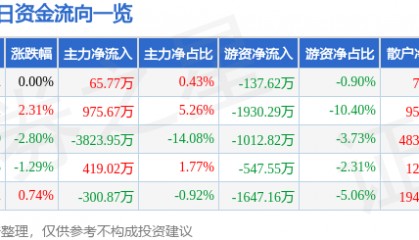 股票行情快报：综艺股份（600770）6月17日主力资金净买入65.77万元