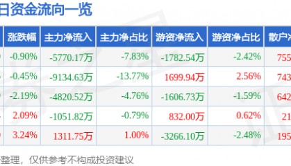 股票行情快报：海南海药（000566）6月12日主力资金净卖出5770.17万元