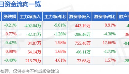 股票行情快报：桂林三金（002275）7月2日主力资金净卖出402.04万元