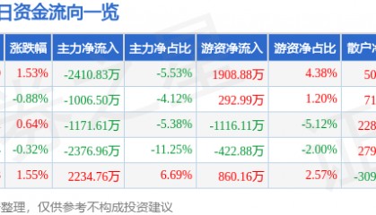 股票行情快报：航天长峰（600855）6月9日主力资金净卖出2410.83万元