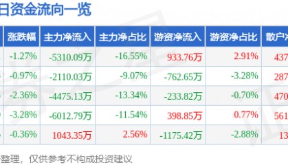 股票行情快报：东方日升（300118）9月23日主力资金净卖出5310.09万元