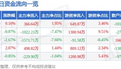 股票行情快报：西部材料（002149）5月15日主力资金净买入366.64万元