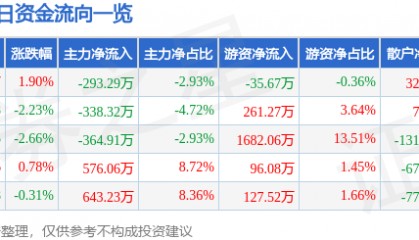 股票行情快报：学大教育（000526）6月16日主力资金净卖出293.29万元