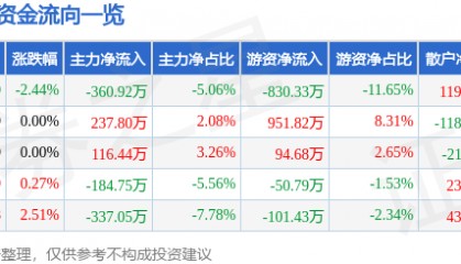 股票行情快报：法尔胜（000890）5月23日主力资金净卖出360.92万元
