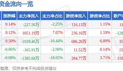 股票行情快报：老凤祥（600612）7月24日主力资金净卖出227.26万元