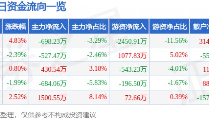 股票行情快报：西部材料（002149）5月6日主力资金净卖出698.23万元