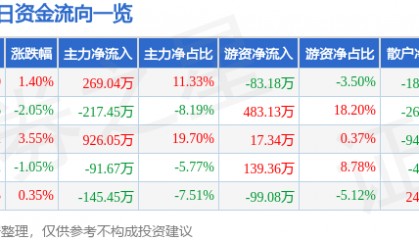 股票行情快报：顺发恒业（000631）5月14日主力资金净买入269.04万元