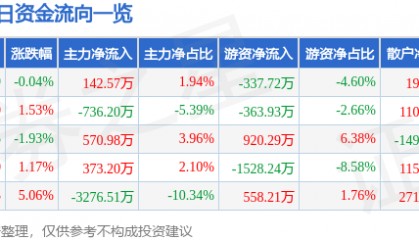 股票行情快报：羚锐制药（600285）5月7日主力资金净买入142.57万元