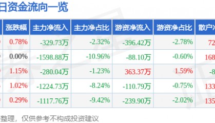 股票行情快报：万业企业（600641）7月22日主力资金净卖出329.73万元