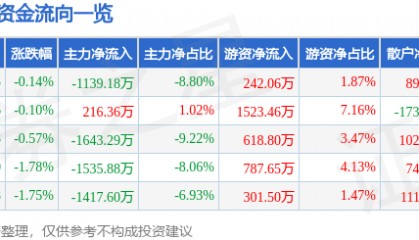 股票行情快报：易华录（300212）7月7日主力资金净卖出1139.18万元