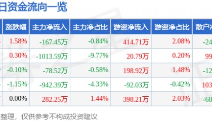 股票行情快报：浙江龙盛（600352）7月18日主力资金净卖出167.45万元