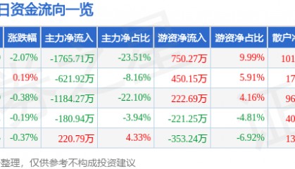 股票行情快报：南京医药（600713）7月31日主力资金净卖出1765.71万元
