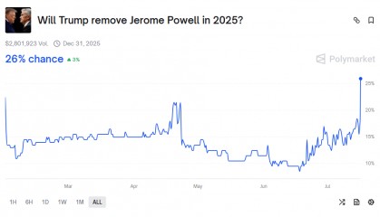 鲍威尔“下课”进入倒计时？“被炒”押注直线飙升，继任者遴选工作开启，如何冲击美元、美债和美股
