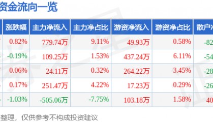 股票行情快报：老凤祥（600612）8月20日主力资金净买入779.74万元