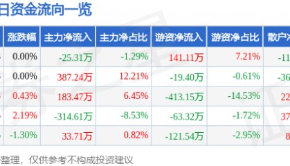 股票行情快报：京能置业（600791）6月11日主力资金净卖出25.31万元