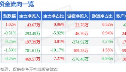 股票行情快报：法尔胜（000890）7月14日主力资金净买入43.67万元