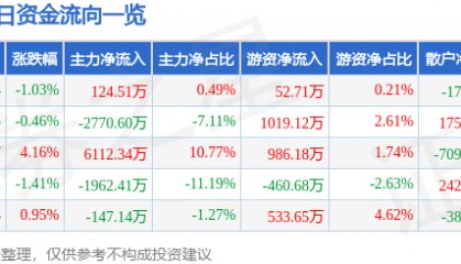 股票行情快报：亚星锚链（601890）5月30日主力资金净买入124.51万元