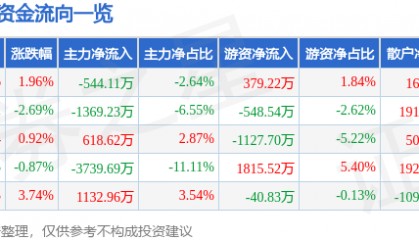 股票行情快报：易华录（300212）5月12日主力资金净卖出544.11万元